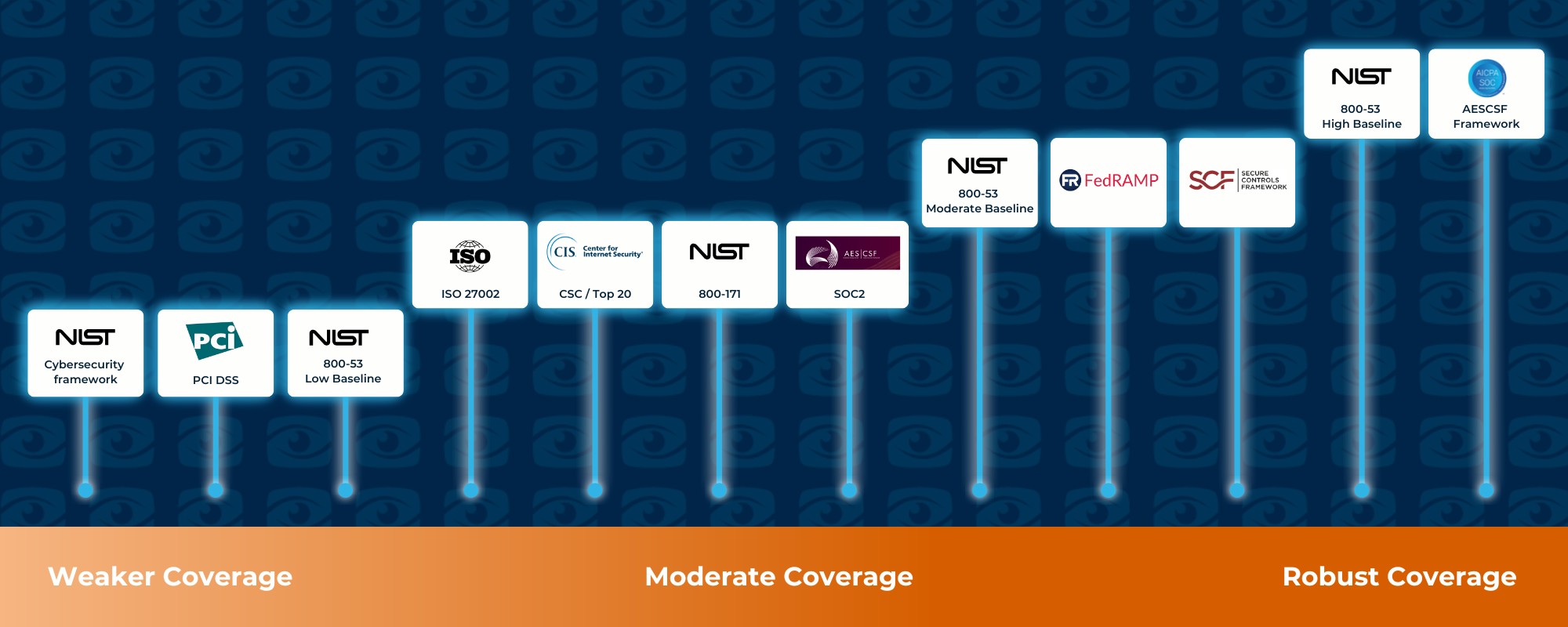 Your journey to enhanced security